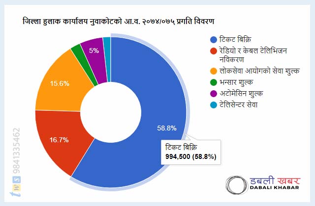 District Post Office Nuwakot