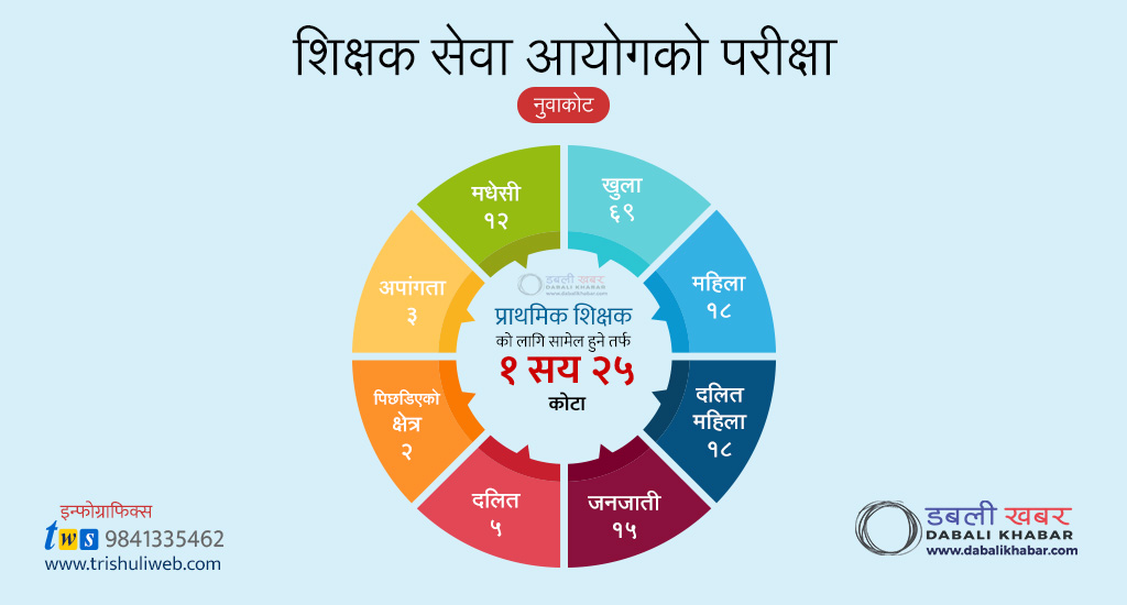 Pie Chart Nepal Teachers Candidate from Nuwakot