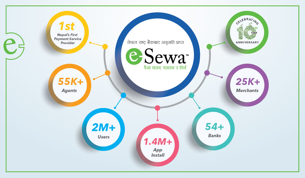 esewa online payment gateway users in nepal infrographics