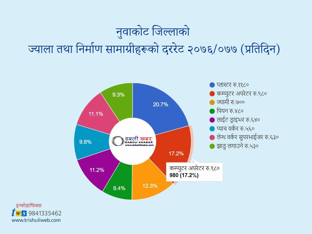wages rate of nuwakot district