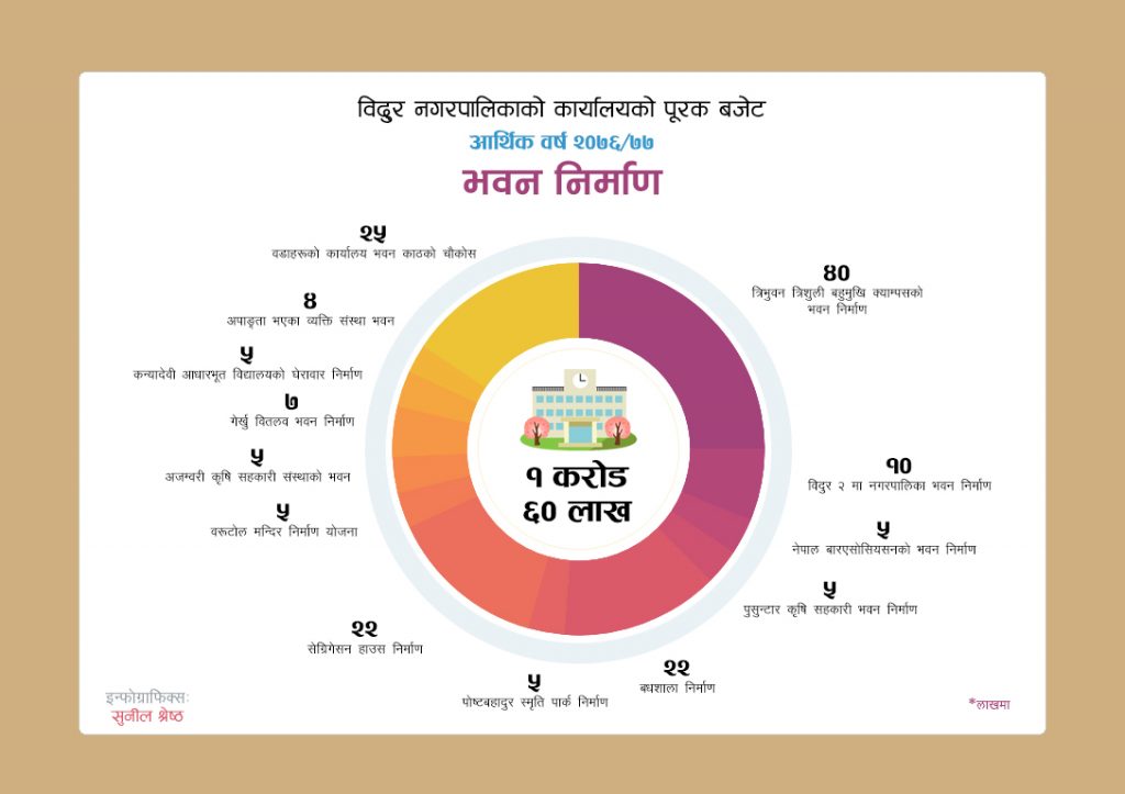 bidur municipality 2076 budget