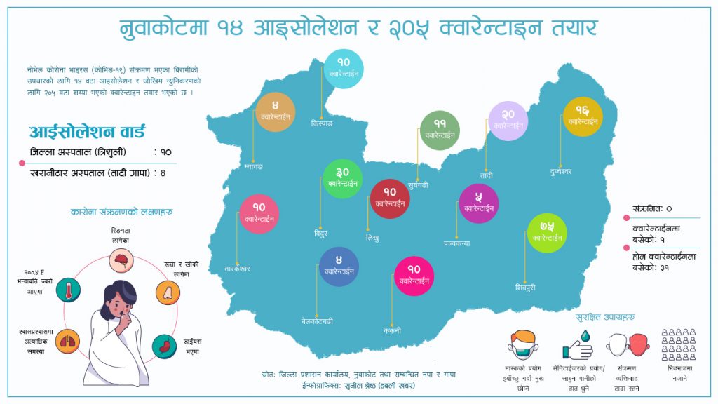 corona isolation and quarantine ward nuwakot status dabali khabar trishuli