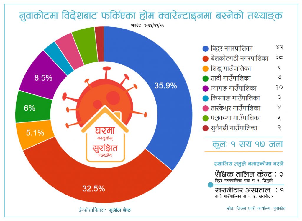 statistics data of home quarantine nuwakot covid-19