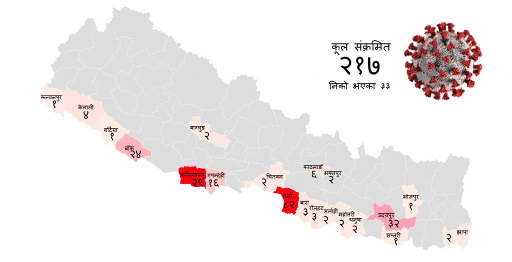 nepal district coronavirus covid-19 confirmed 217 people
