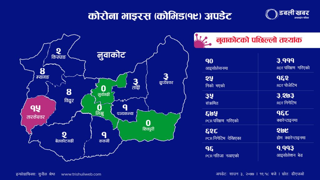 corona update nuwakot dabali khabar tws