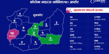 नुवाकोटमा संक्रमित संख्या ३५ पुग्यो