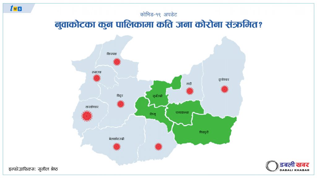 coronavirus covid-19 update infographics data nuwakot