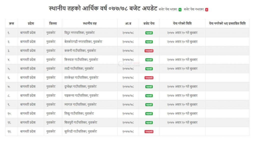 mofaga Ministry of Federal Affairs & General Administration nepal budget