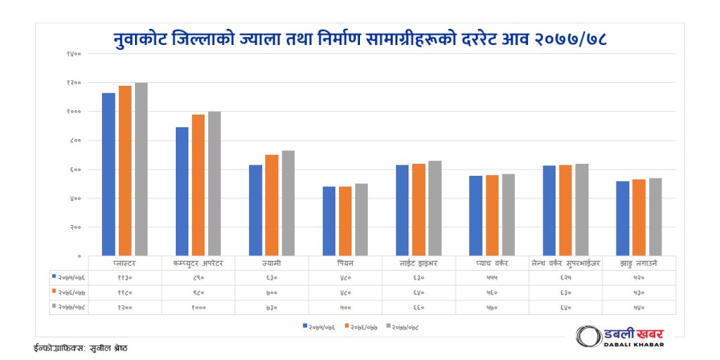 wages rate nuwakot district coordination committee 2077-078