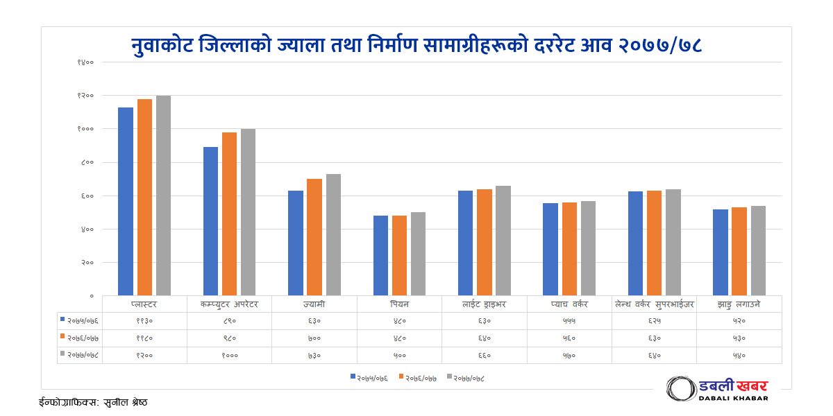 wages rate nuwakot district coordination committee 2077-078