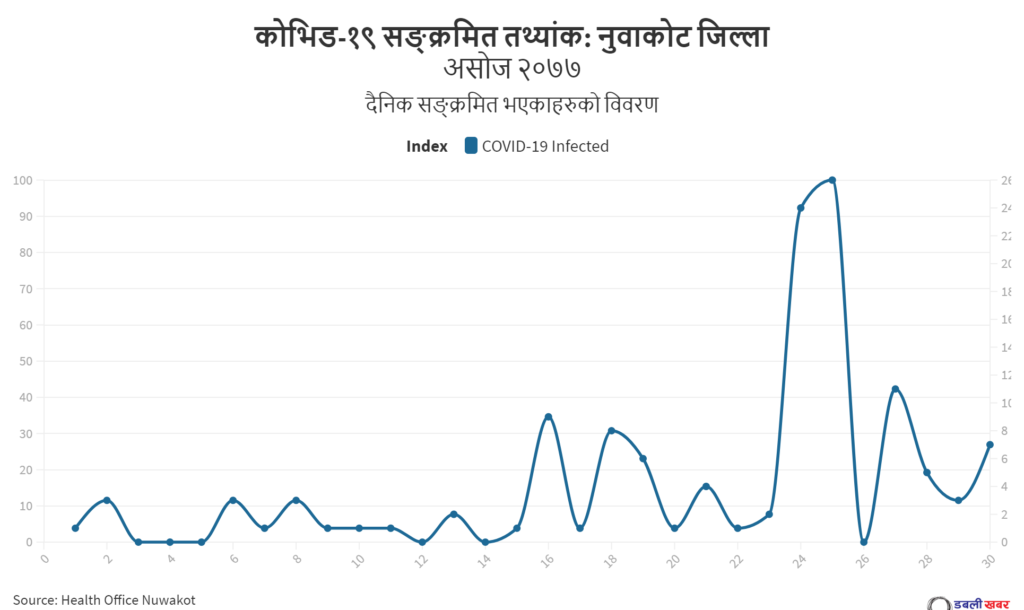 Covid Infected Data_ Nuwakot District@2x