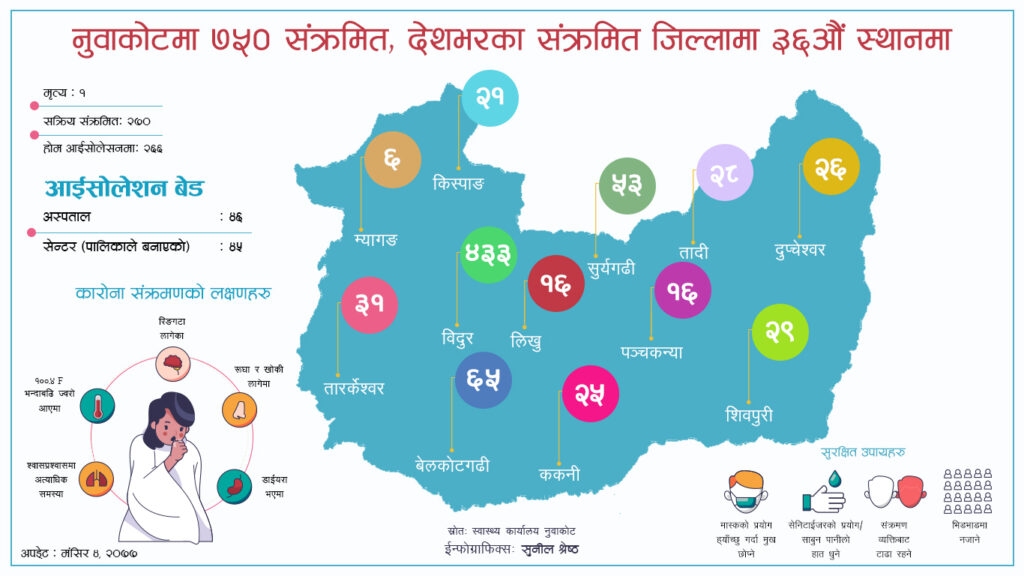 coronavirus covid-19 infected data of nuwakot district