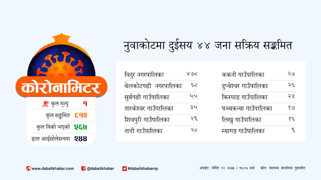 nuwakot's coronavirus covid-19 update new 2020
