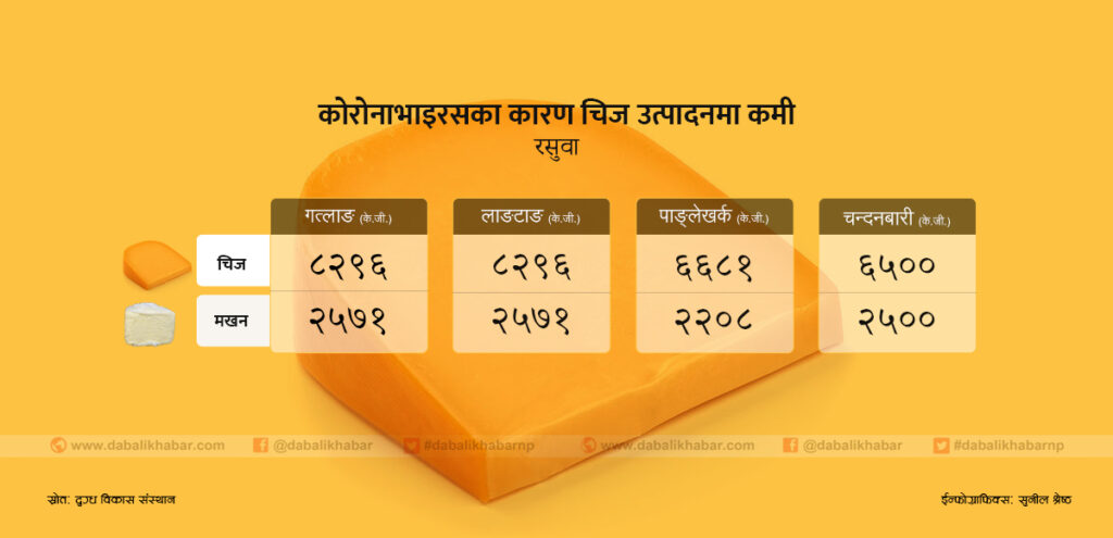 rasuwa cheese dabalikhabar tws