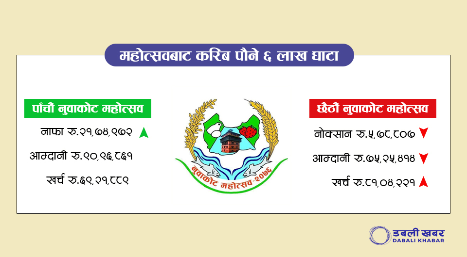 nuwakot mahotsav financial statement dabali khabar tws