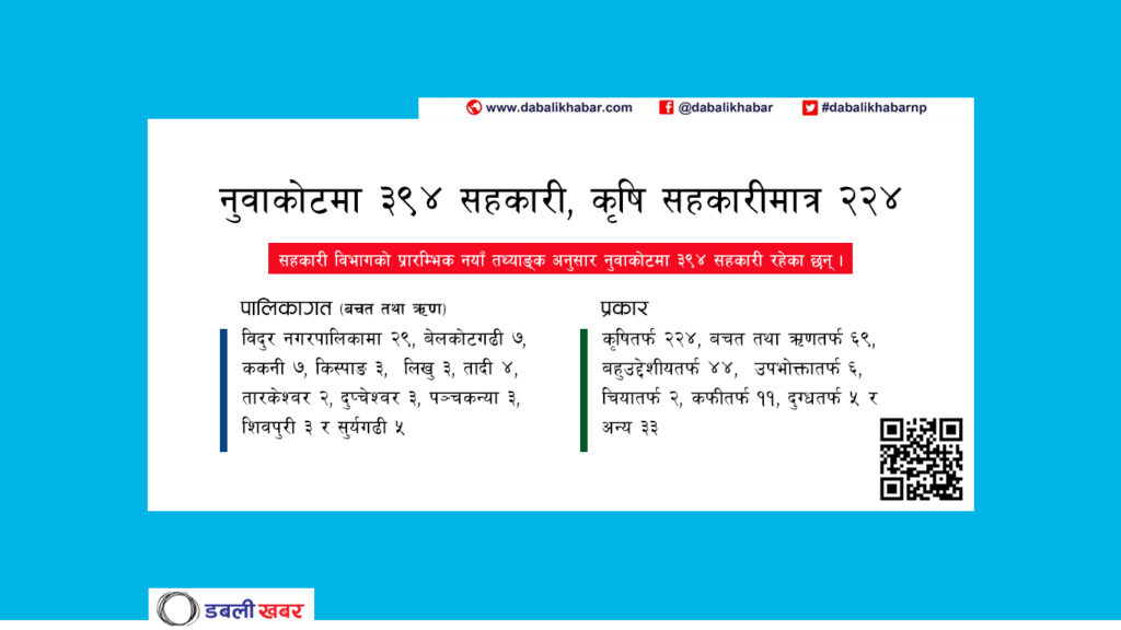 sahakari cooperative nuwakot details infographics tws dabalikhabar 2077