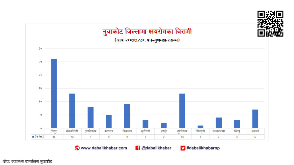 Tuberculosis (TB) - Infectious Diseases dost nuwakot