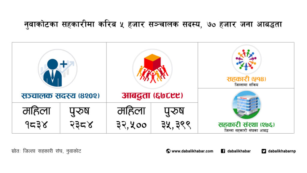 sahakari nuwakot statistics data cooperative tws dabali khabar