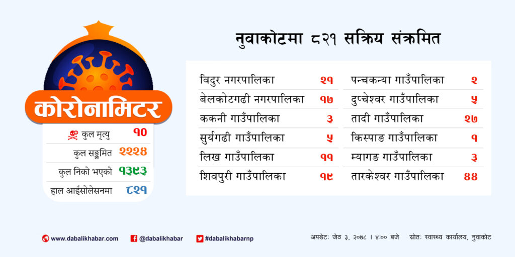 covid19 nuwakot update 2021
