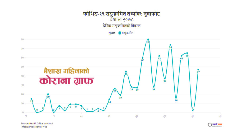 monthly covid19 report update of nuwakot
