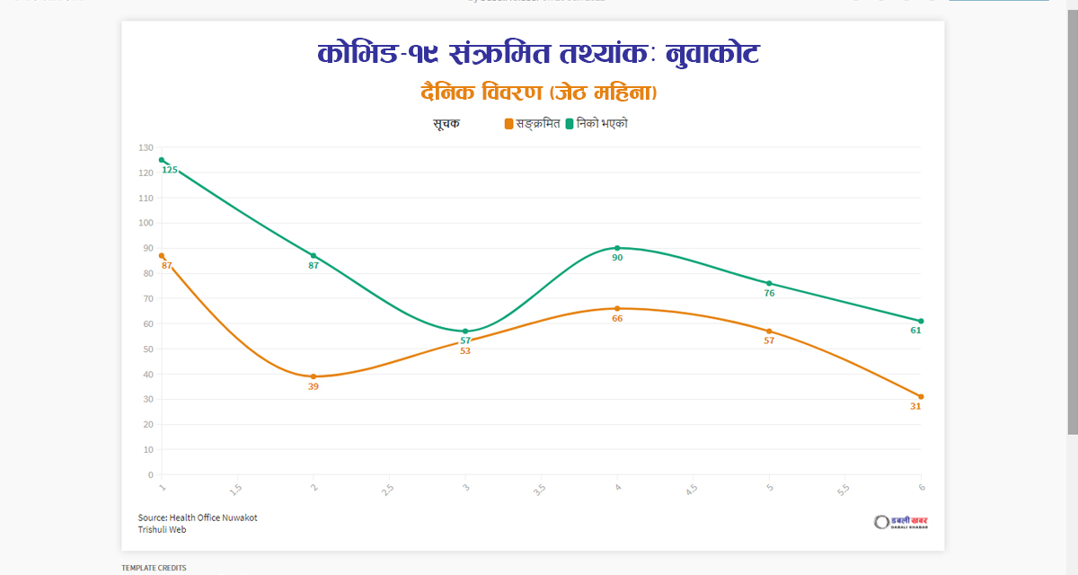 covid19 daily statistics data of nuwakot district