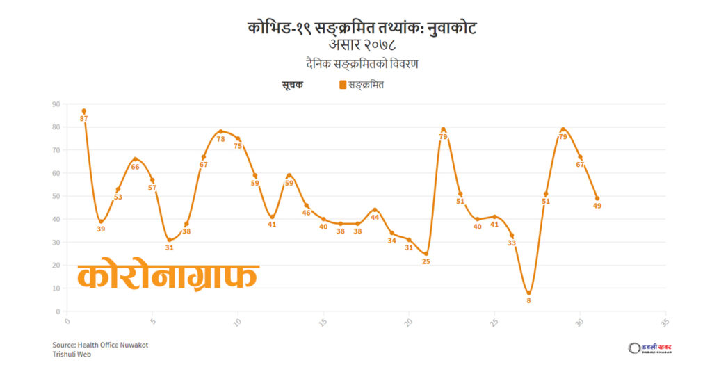 coronagraph of asar 2078 nuwakot nepal