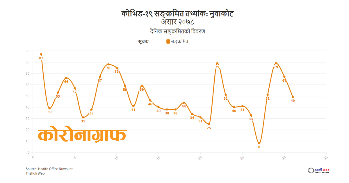 नुवाकोटमा संक्रमणदर घटेन, ४९ थप सङ्क्रमित