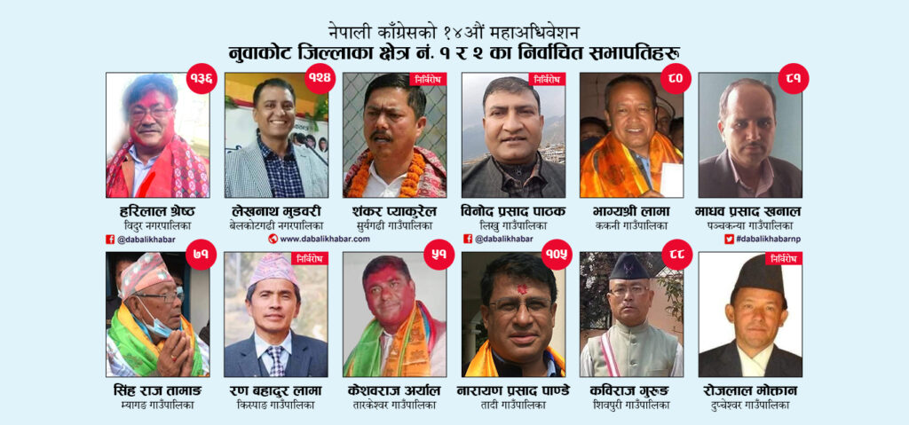 nepali congress nuwakot election results dabali khabar