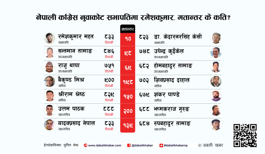 nepali congress nuwakot election 2078 final tws
