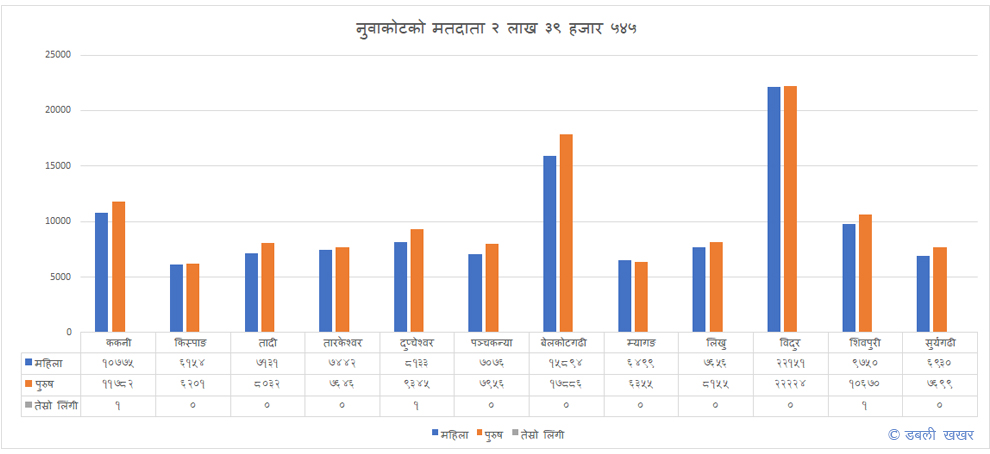 voter statistics data of nuwakot district