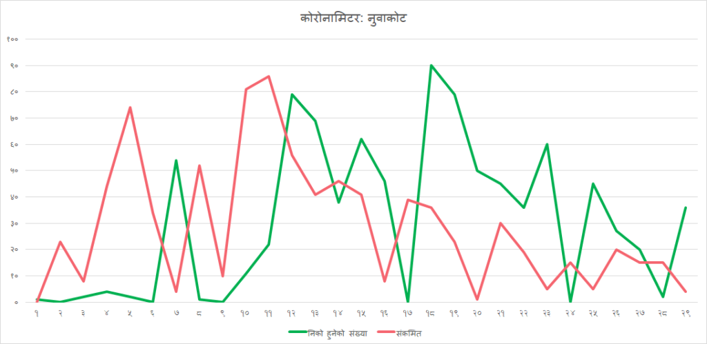 nuwakot district corona meter month of magh