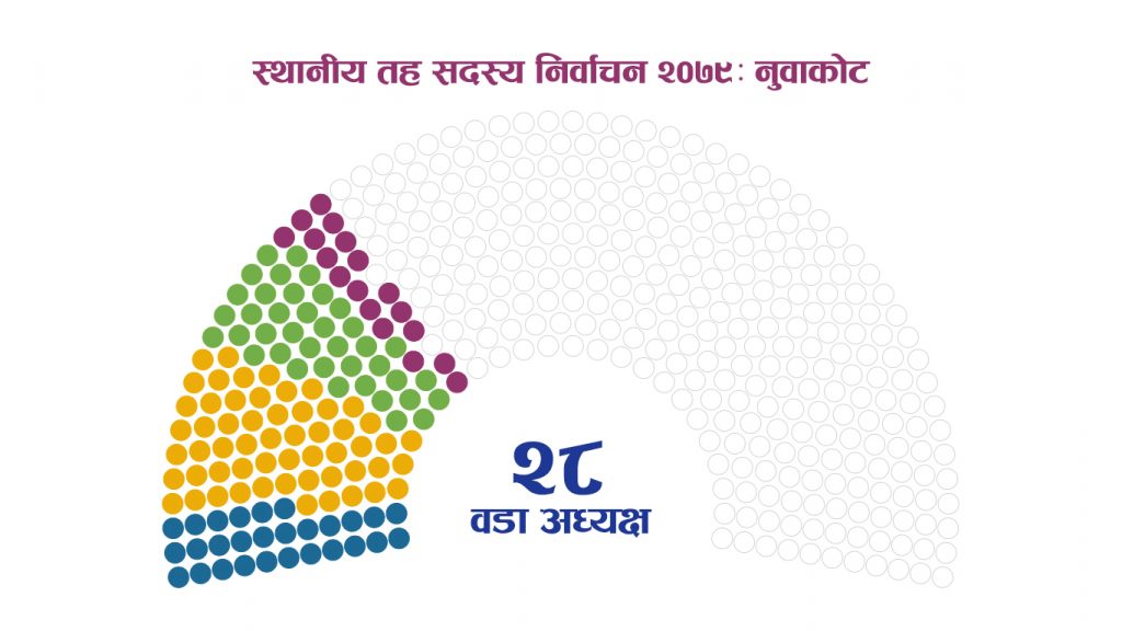 nuwakot local level member election 2079 dabali khabar