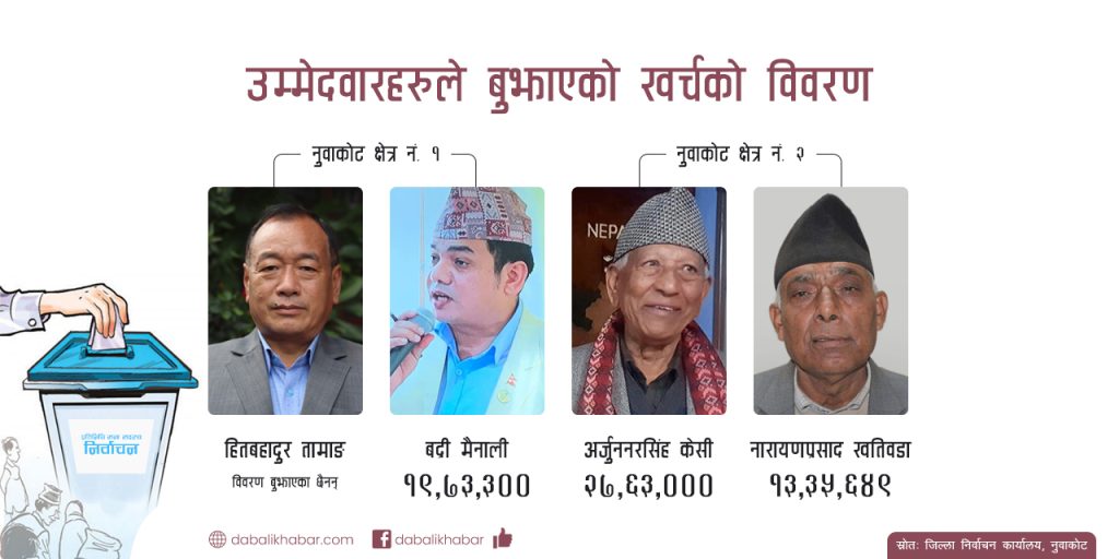 Details of expenses submitted by the candidates Nuwakot Dabali Khabar TWS