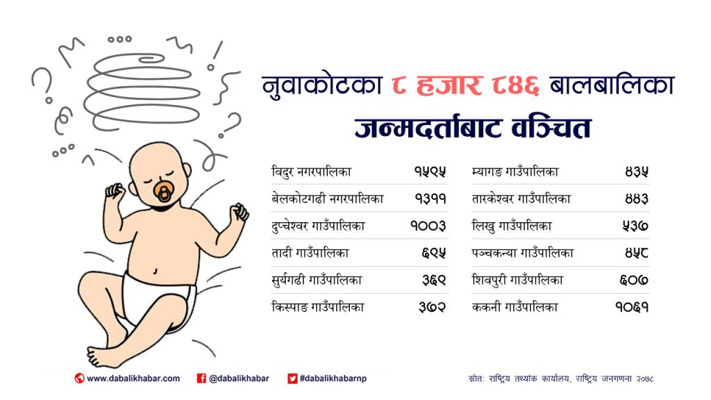 Children deprived of birth registration in nuwakot