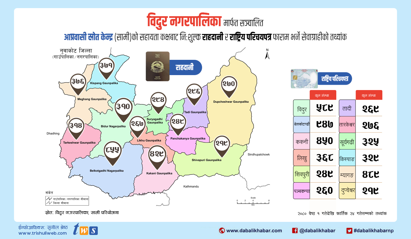 bidur municipality national id and passport statistic data of nuwakot