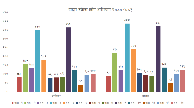 विदुरका १०९ प्रतिशत बालबालिकाले लगाए दादुरा रुबेलाविरुद्धको खोप