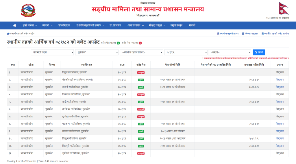 local level budget dashboard of Nepal