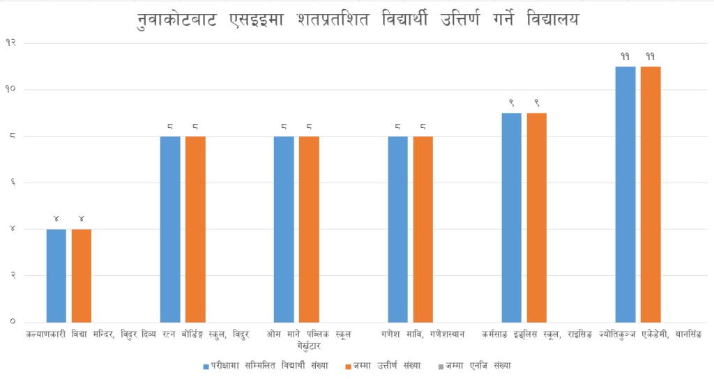 see results top 6 school nuwakot pabson