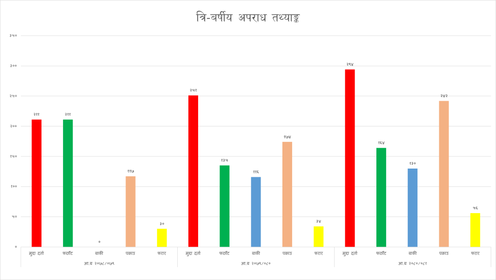 crime statistics of District Police Office Nuwakot
