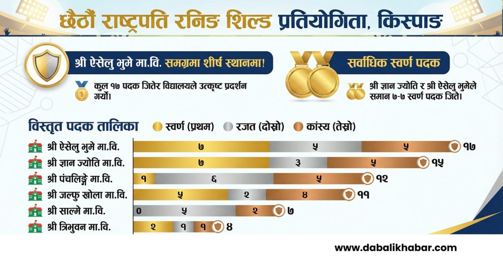 kispang president running shield cup Nuwakot
