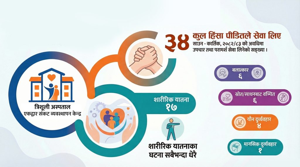 trishuli hospital OCMC data 2082