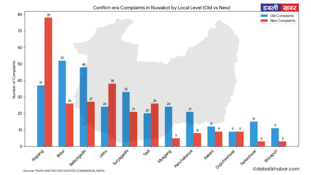 Conflict-era complaints in Nuwakot, 559 victim families await justice Dabali Khabar