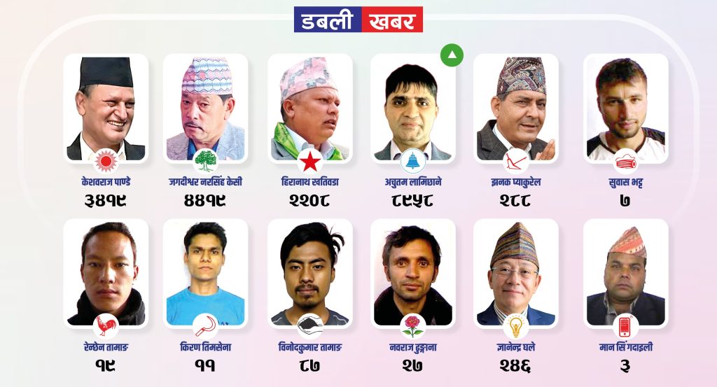 Nepal Election Result 2082 - Nuwakot 2 Belkotgadhi