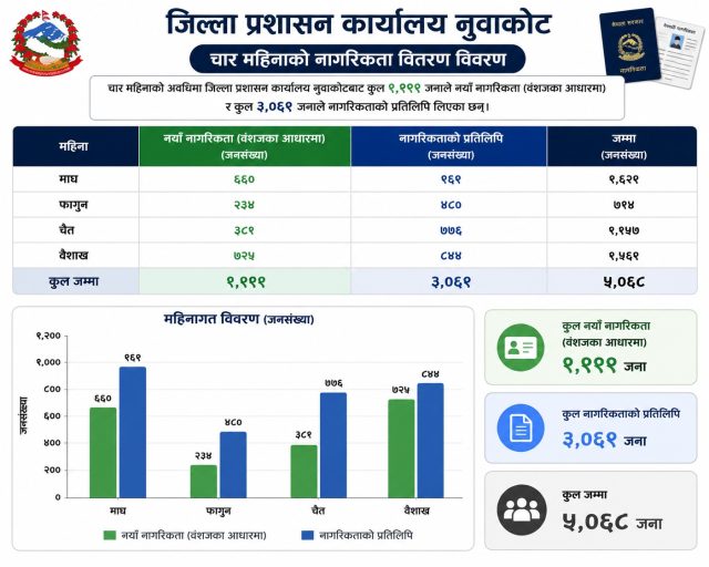 Nuwakot administration distributes data of citizenship