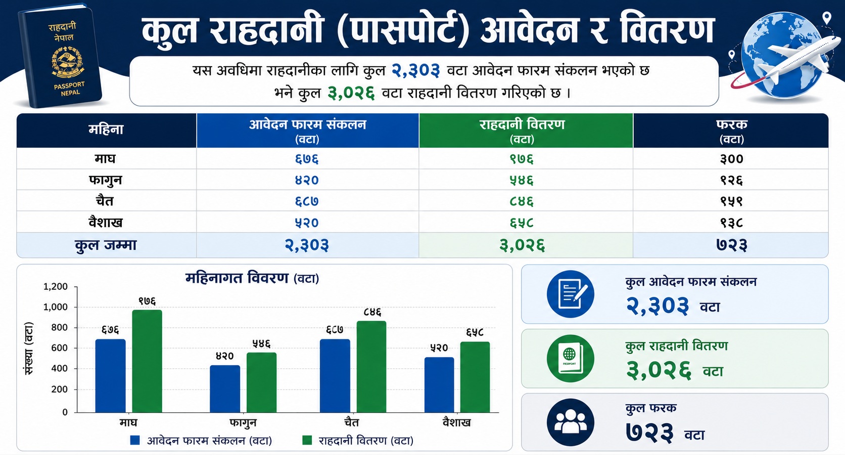 नुवाकोट प्रशासनद्वारा ३ हजार २६ राहदानी वितरण