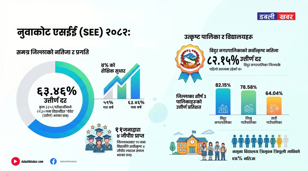 see 2082 nuwakot results education