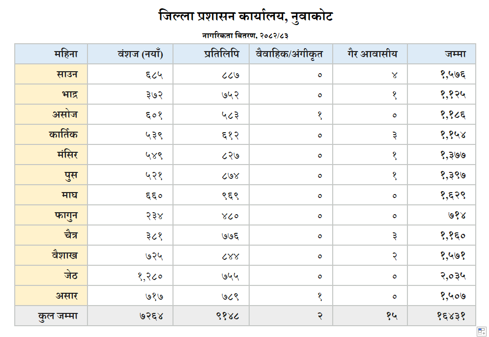 citizenship stats Nuwakot