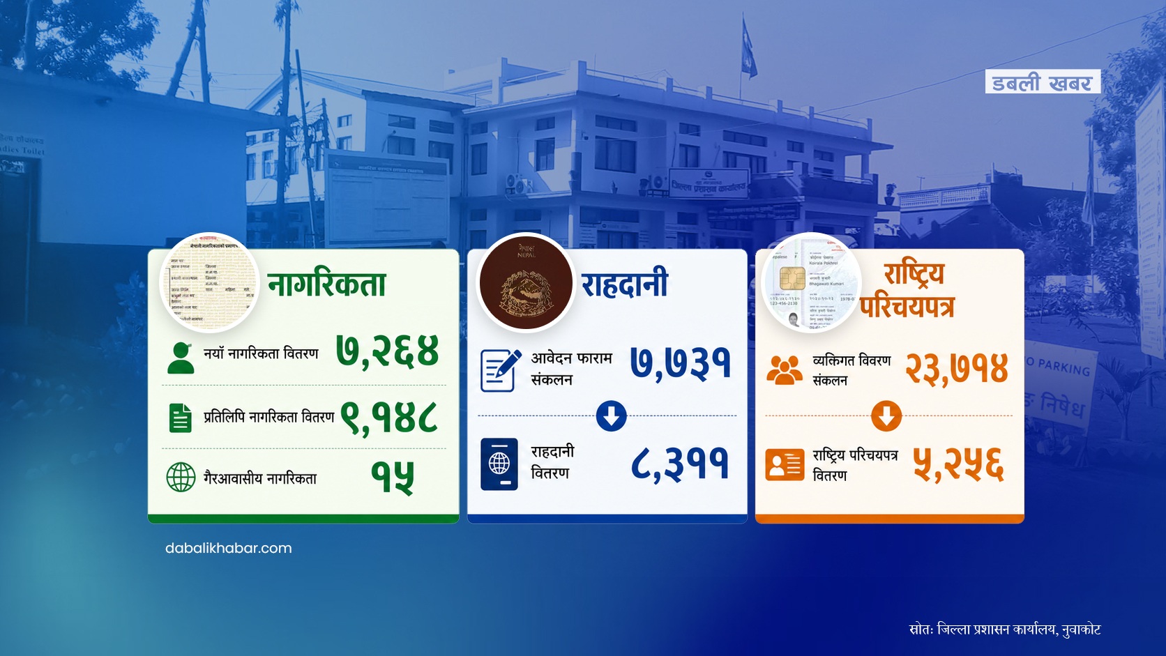 नुवाकोटमा १६ हजार ४२९ ले बनाए नागरिकता, राहदानीबाट ४ करोड १८ लाख राजस्व सङ्कलन