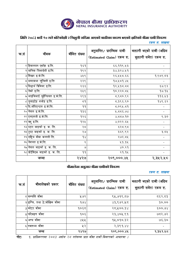 insurance claim after Bhotekoshi Flood 2083